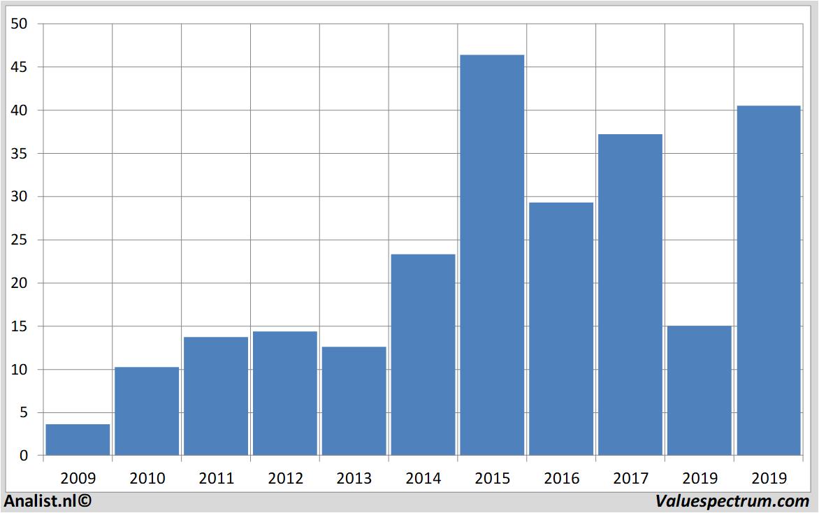 equity research dialogsemiconductor