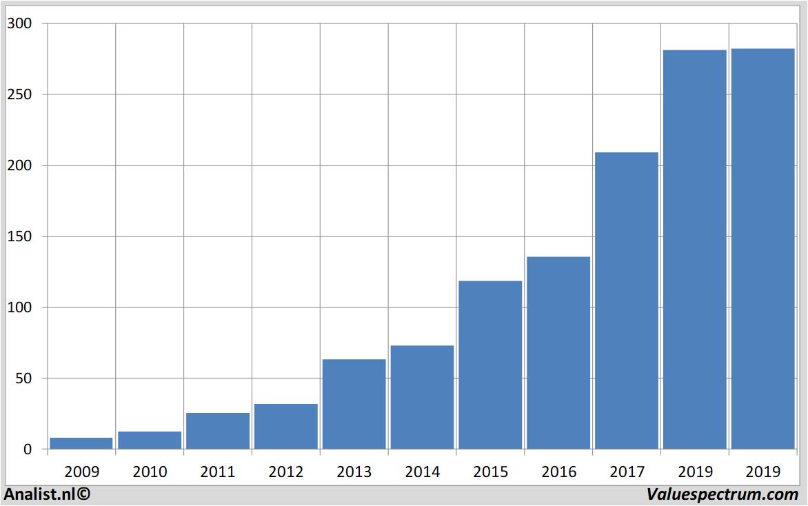 stock graphs domino'spizza