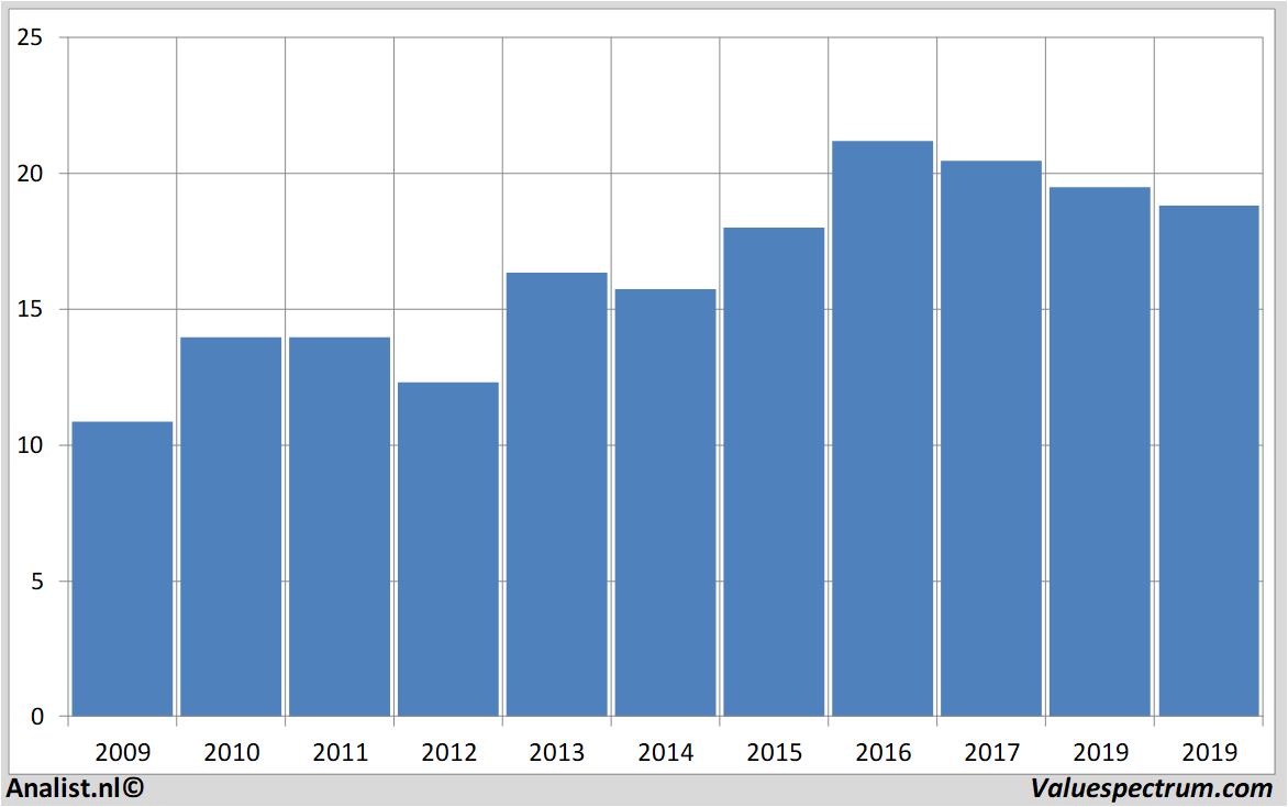 equity research ebrofoods