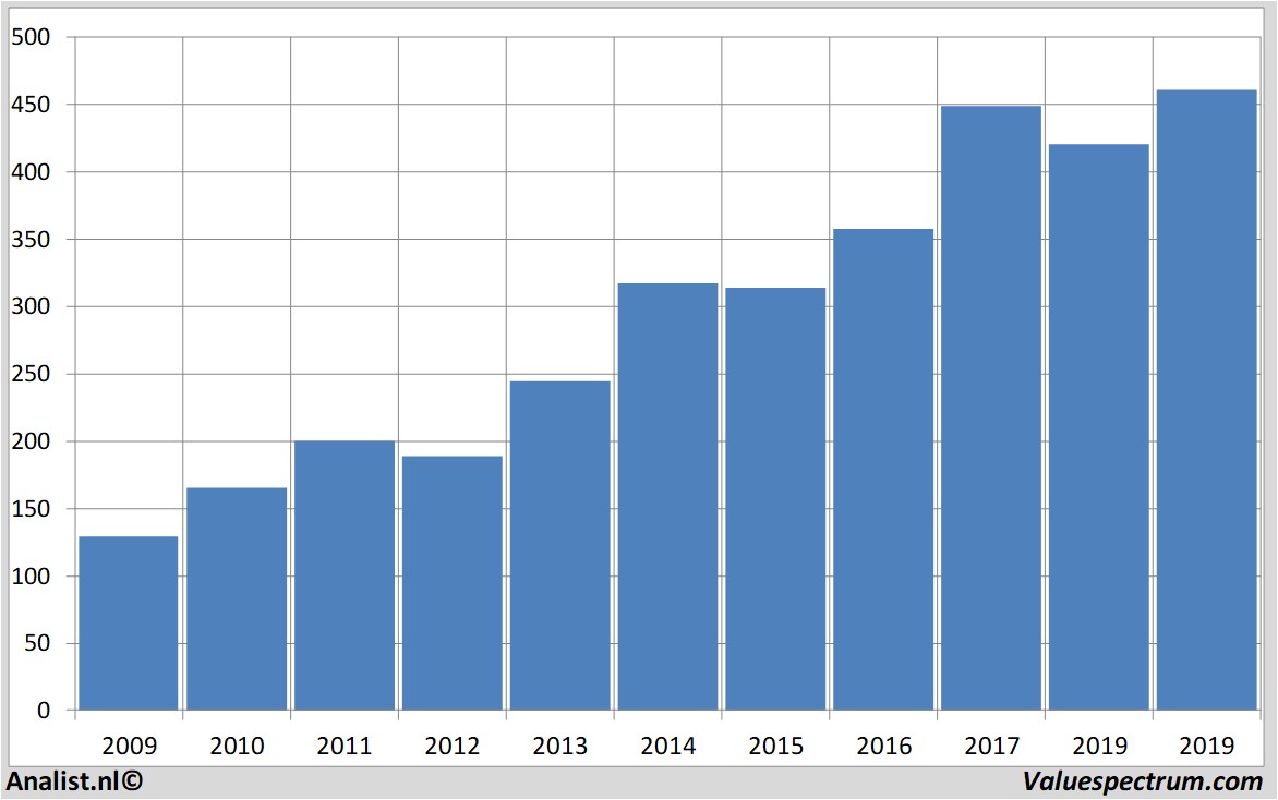 stock graphs geberit