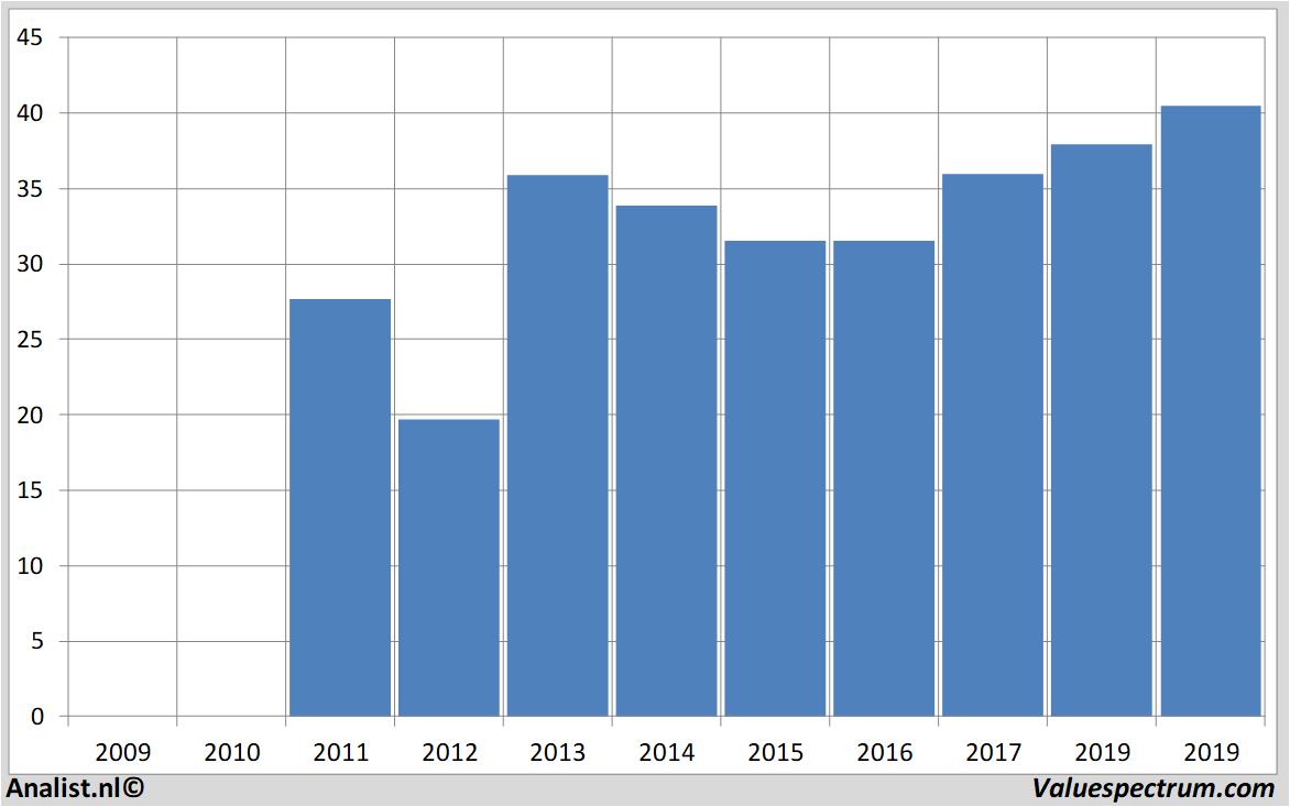 stock prices generalmotors