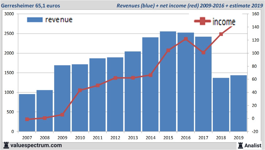 stock graphs