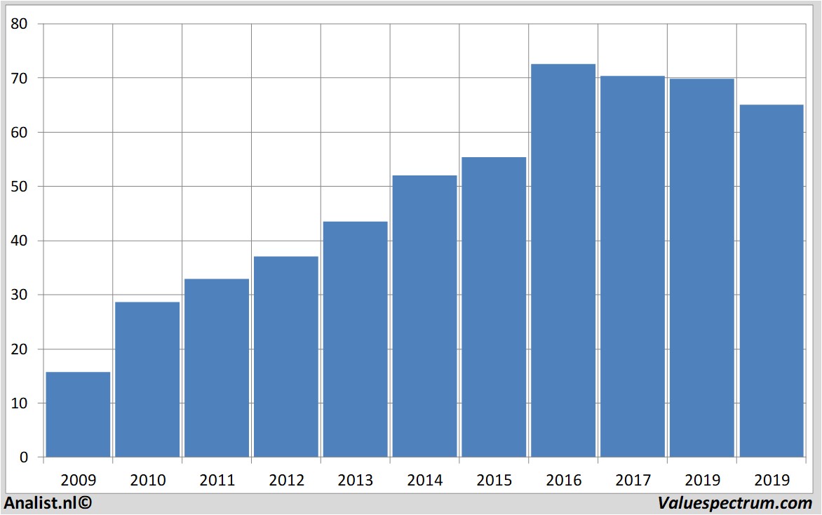 stock graphs gerresheimer