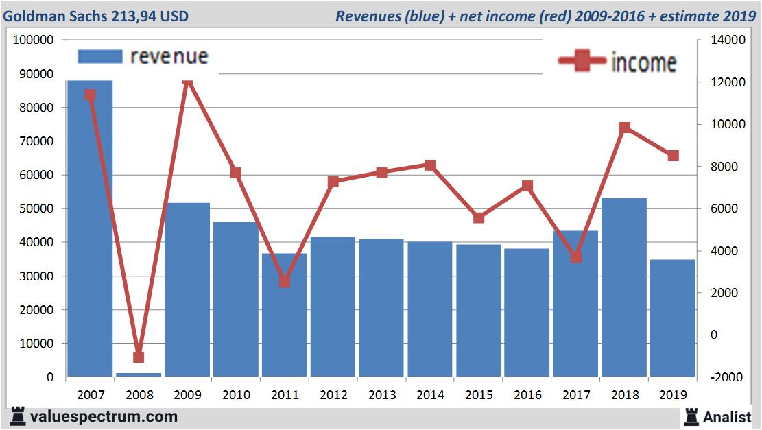 Goldman Sachs Revenue 2024 Tonya
