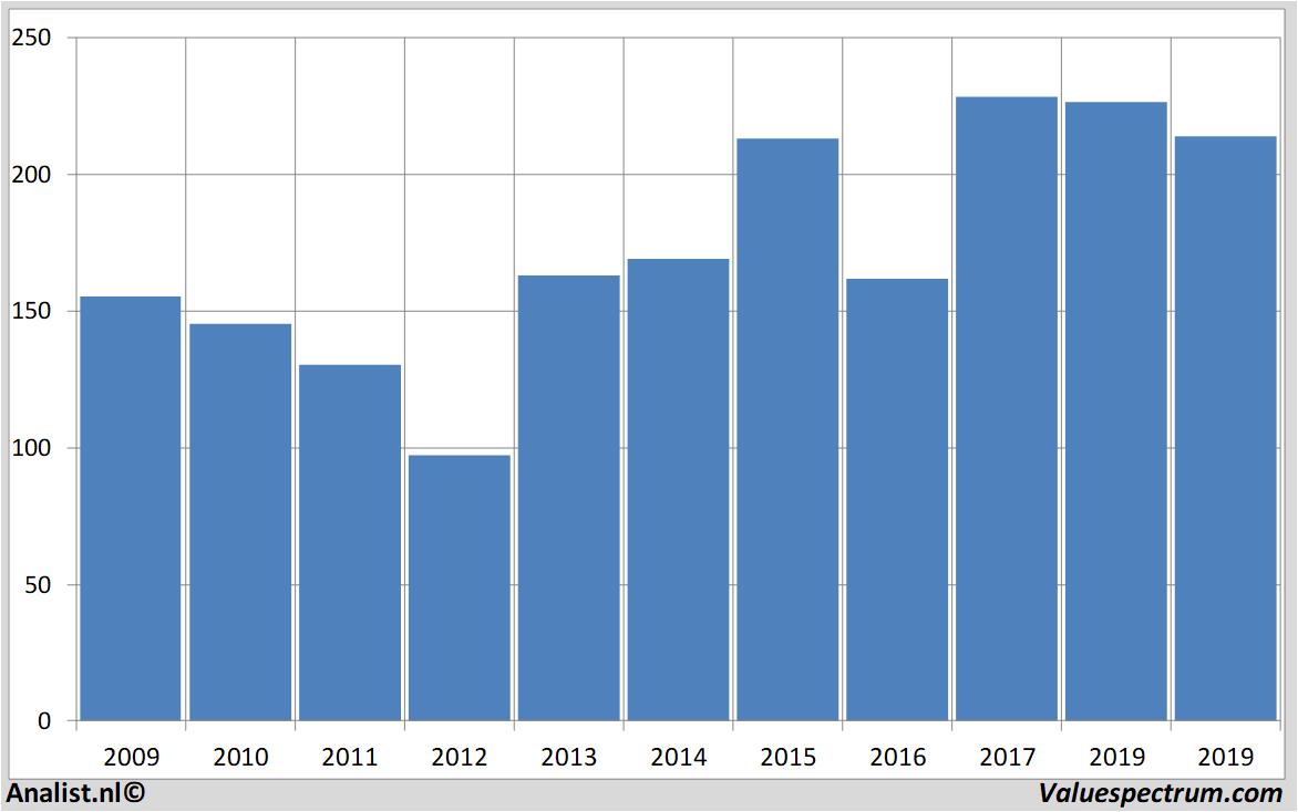 Analysts expect over 2019 decreasing revenue Goldman Sachs