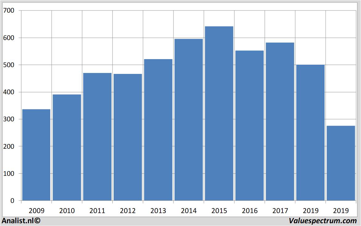 fundamental data hammerson