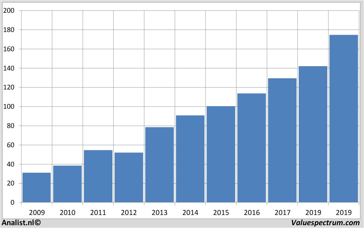 stock price honeywell