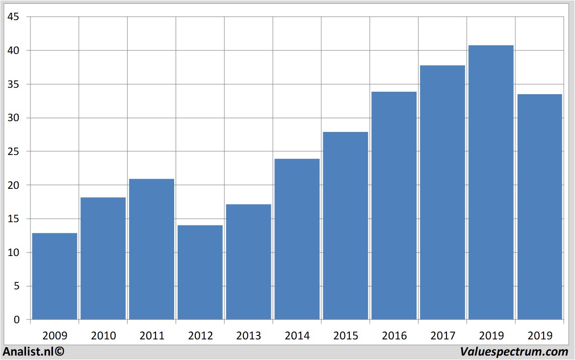 stock graphs kaufmanetbroad