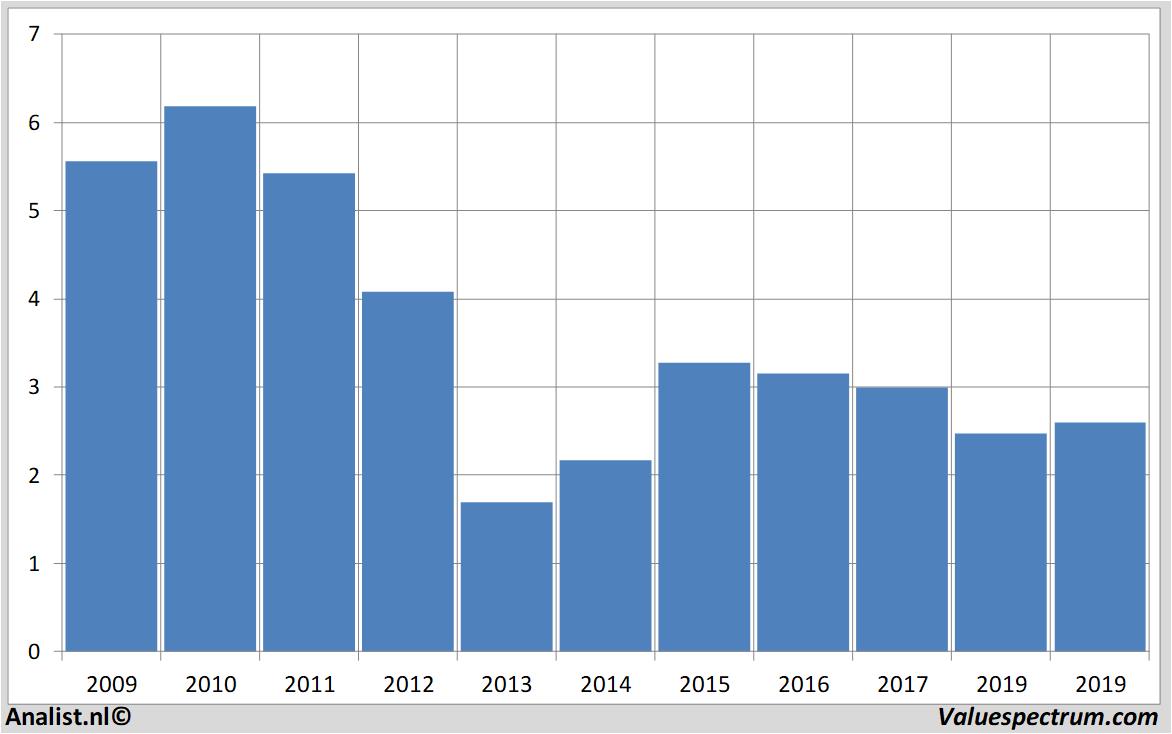 stock graphs kpn