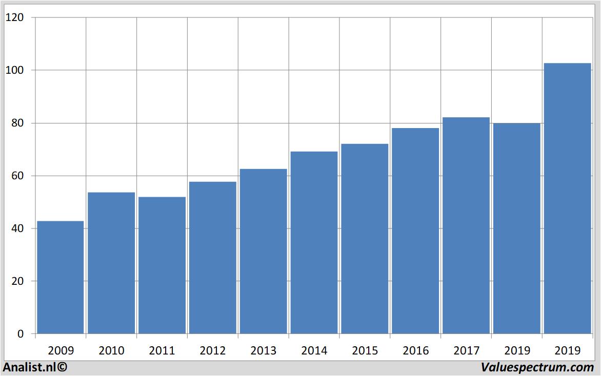 stock analysis nestle