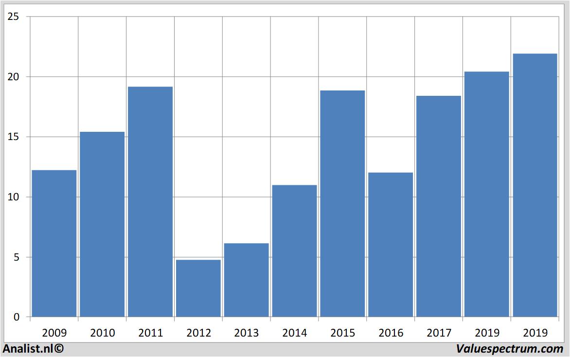 stock graphs peugeot