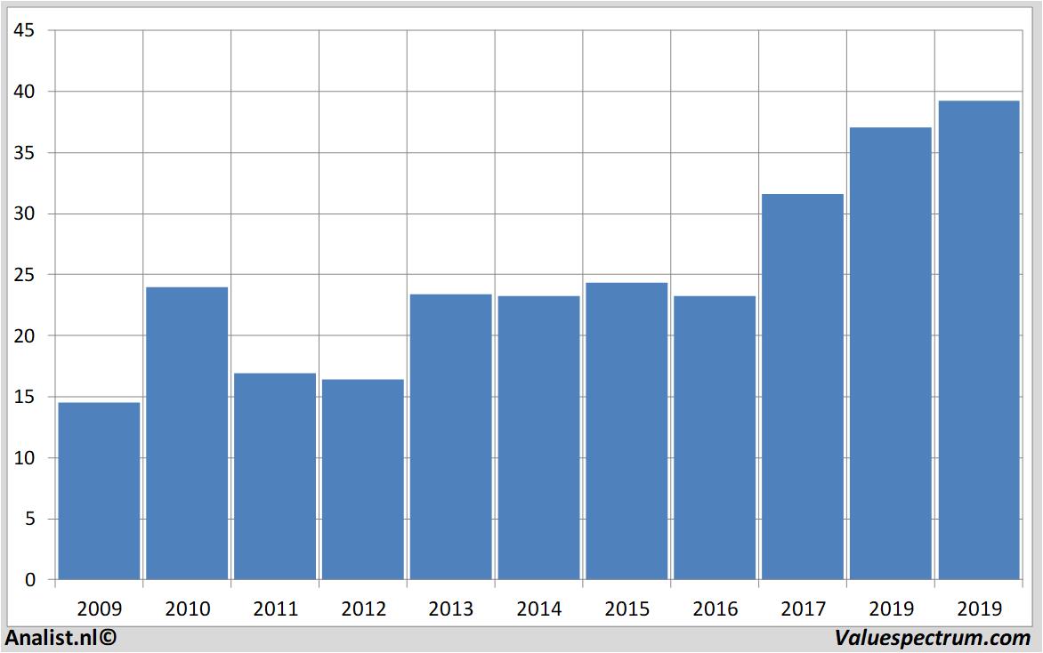 stock graphs philips