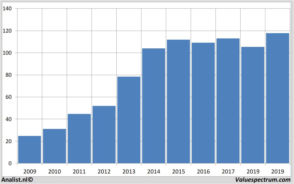 stock prices ppgindustries