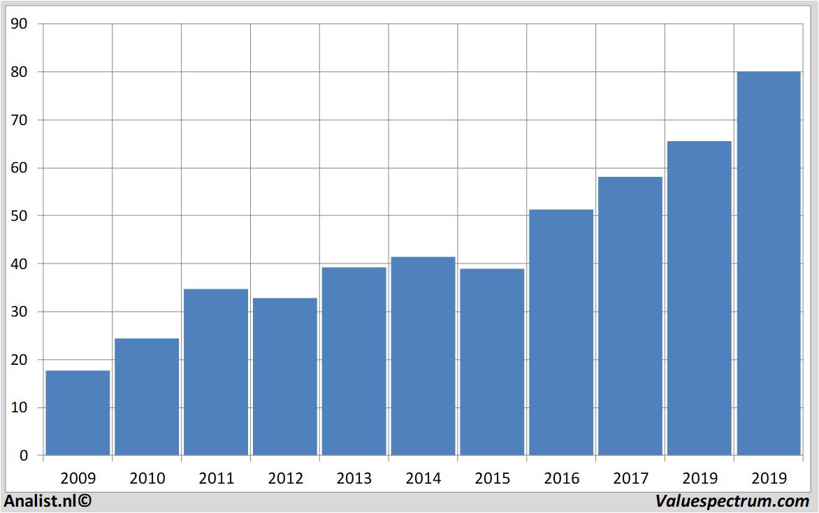 stock graphs prologis