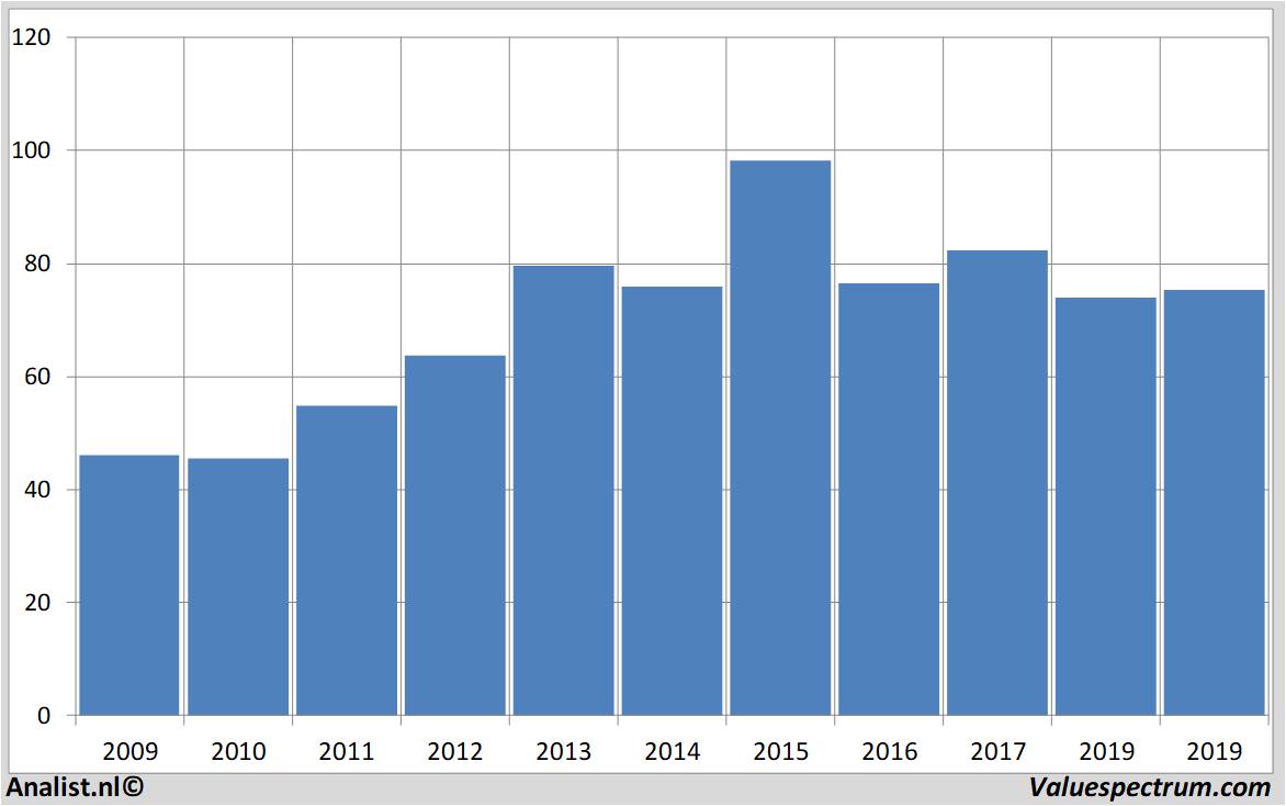 financial analysis sanofi-aventis