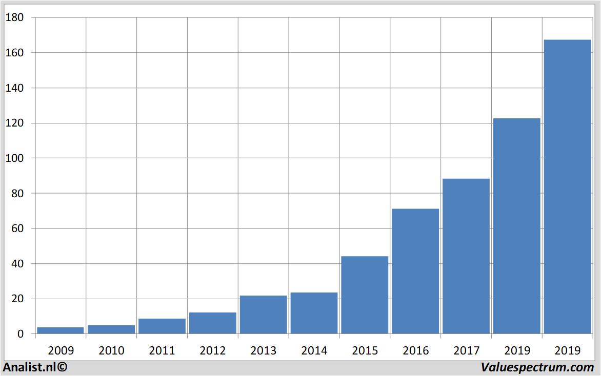 stock analysis sartorius