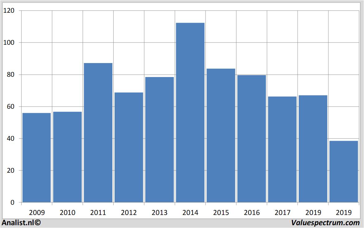 fundamental data schlumberger