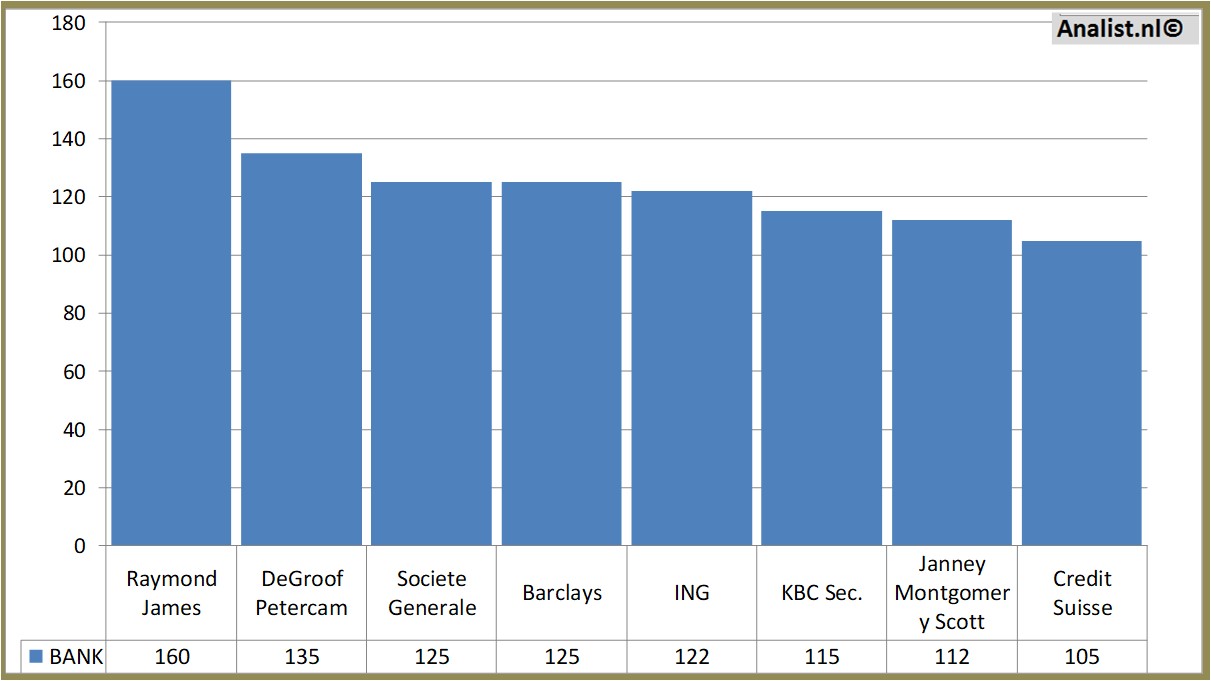 stock prices