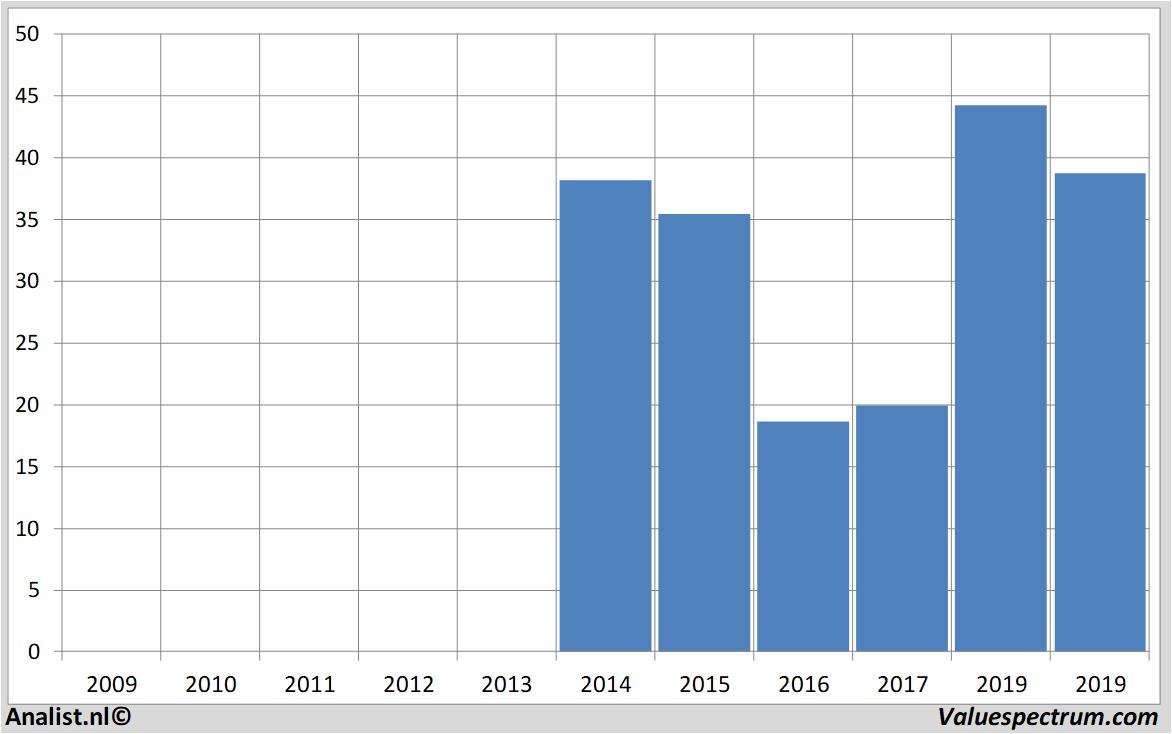 stock graphs twitterinc