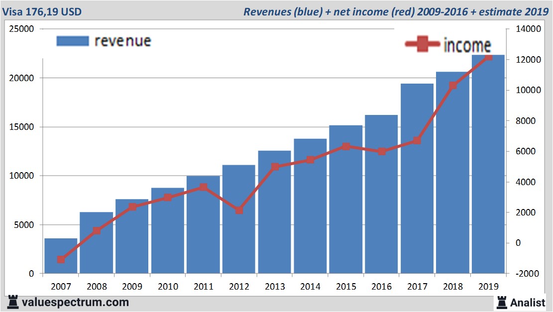 Share price visa Visa Inc.