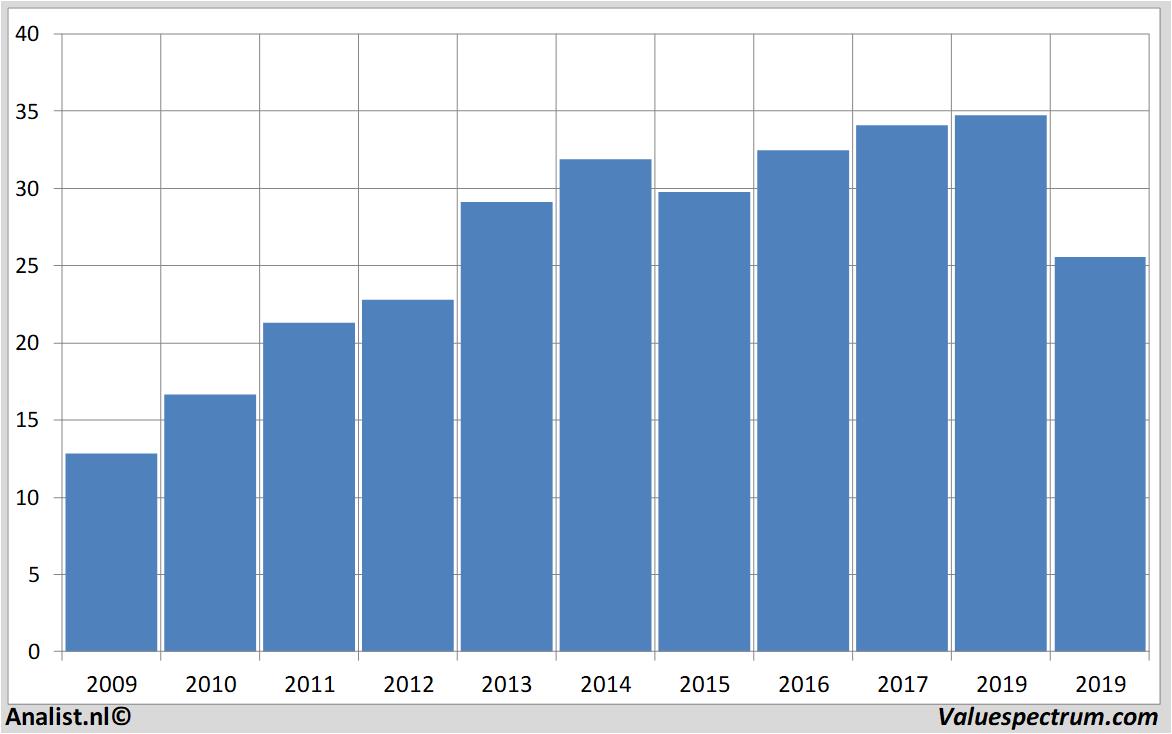 analysts-expect-over-2019-decreasing-revenue-weyerhaeuser-quite-high-dividend-valuespectrum