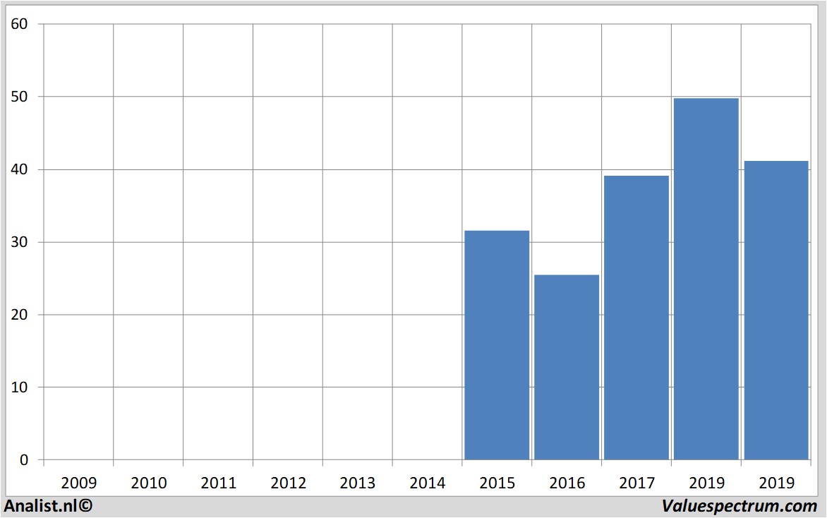 historical stocks zalando