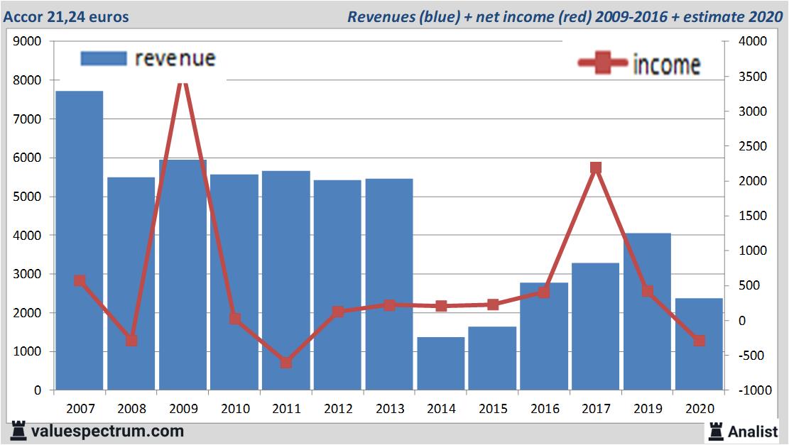 Analysts expect over 2020 decreasing revenue Christian Dior