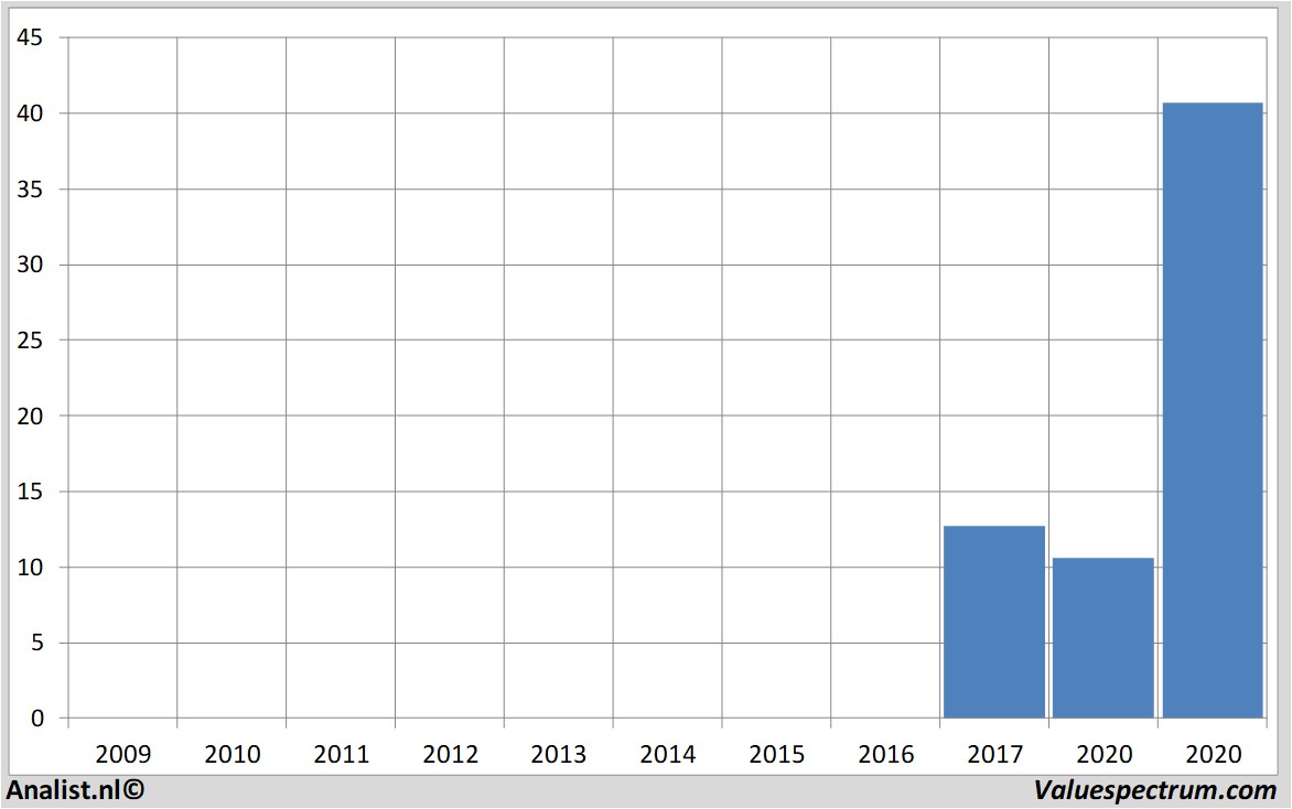 stock graphs alfen