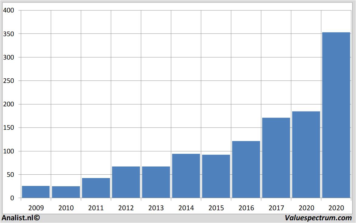 stock price asml