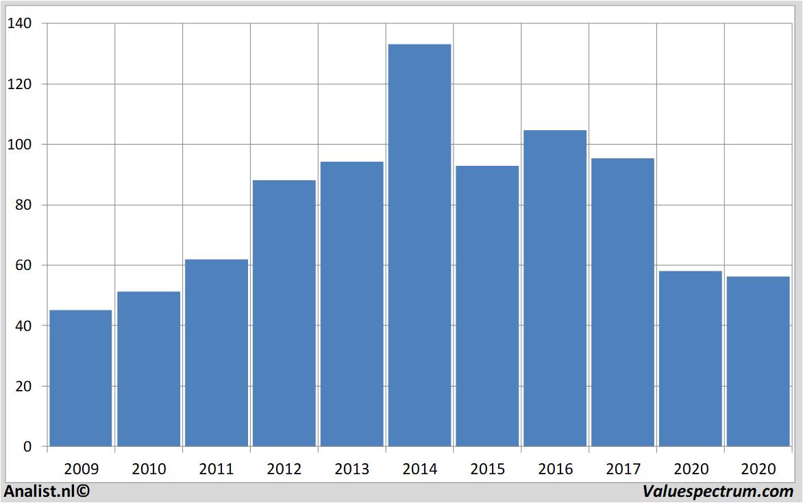 financial analysis bayer