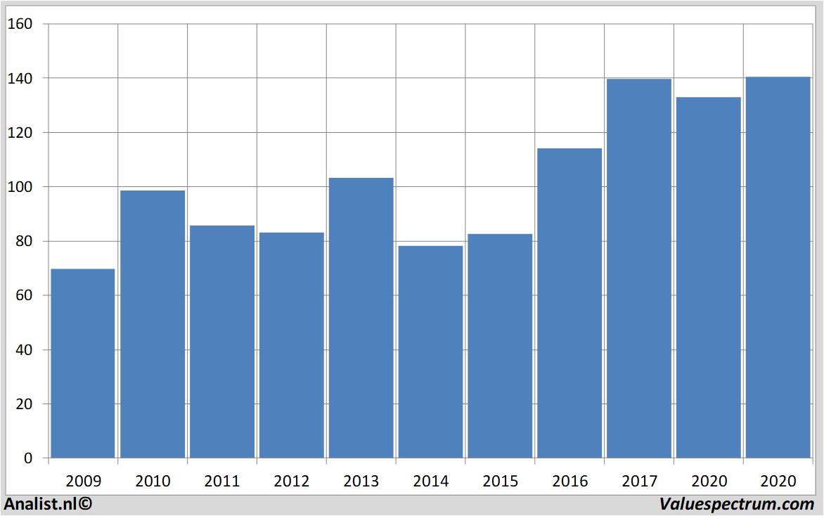 stock graphs caterpillar