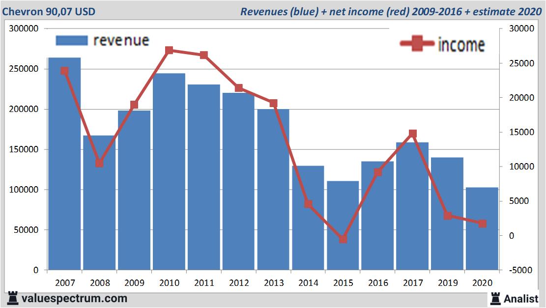 Analysts less sales Chevron, high dividend yield