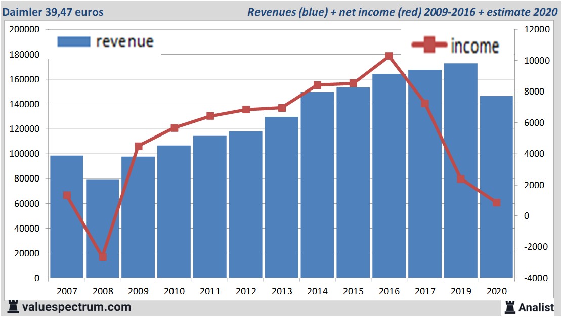 Analysts Foresee Less Revenue Daimler Valuespectrum Com