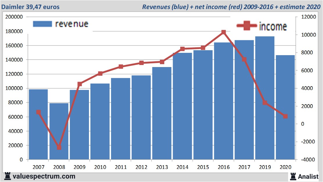 financiele analyse