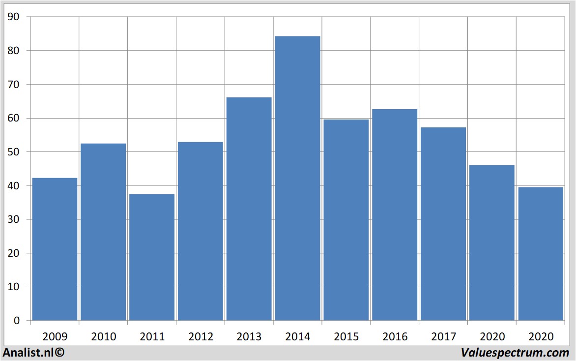 fundamental data daimler