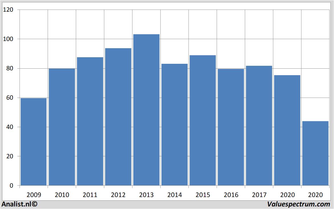 fundamental data exxonmobil