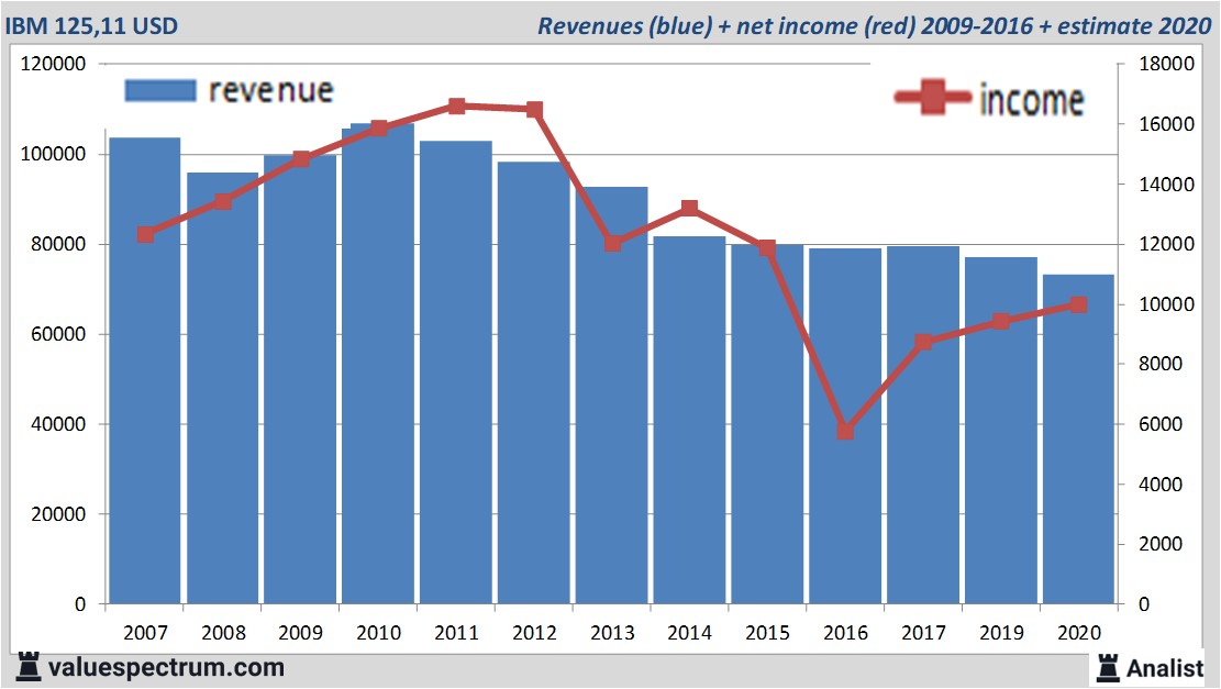 Analysts expect over 2020 decreasing revenue IBM, huge dividend