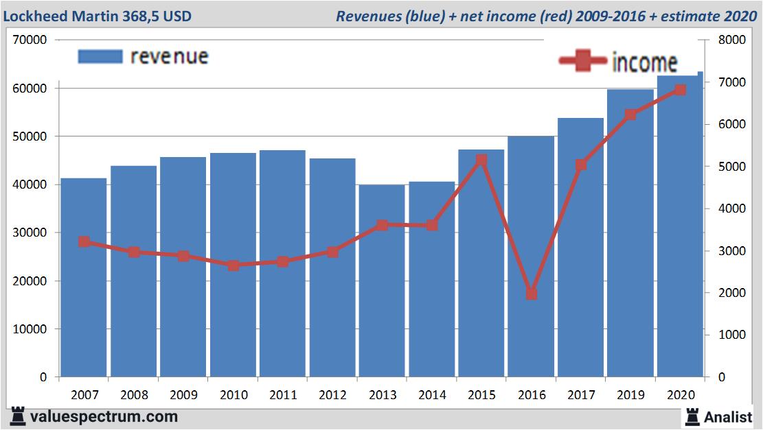 financiele analyse