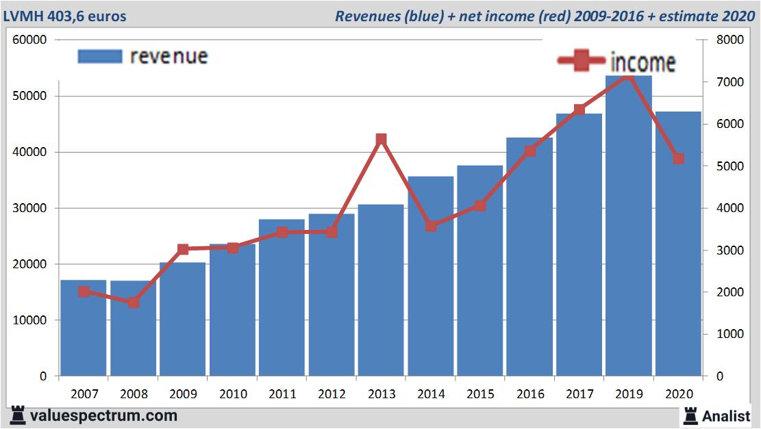 stock price lvmh