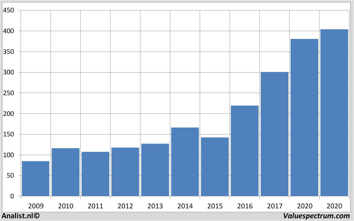 Analysts expect over 2020 decreasing revenue LVMH