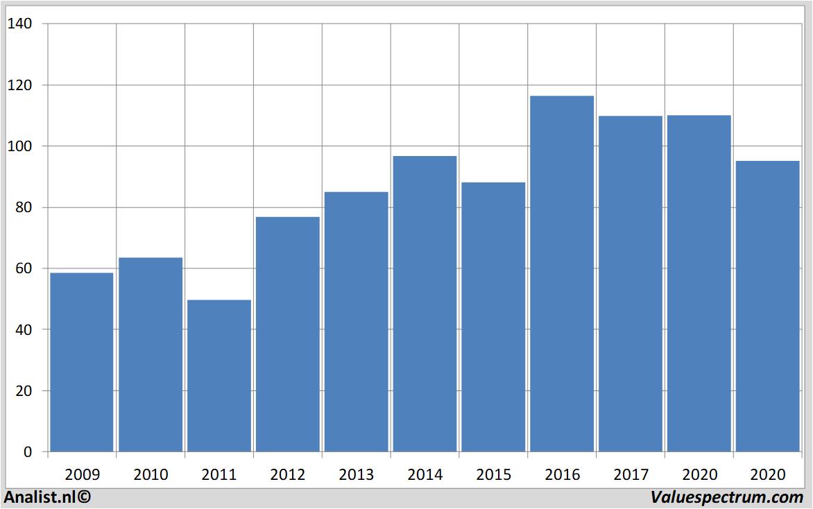 Analysts expect over 2020 decreasing revenue Christian Dior