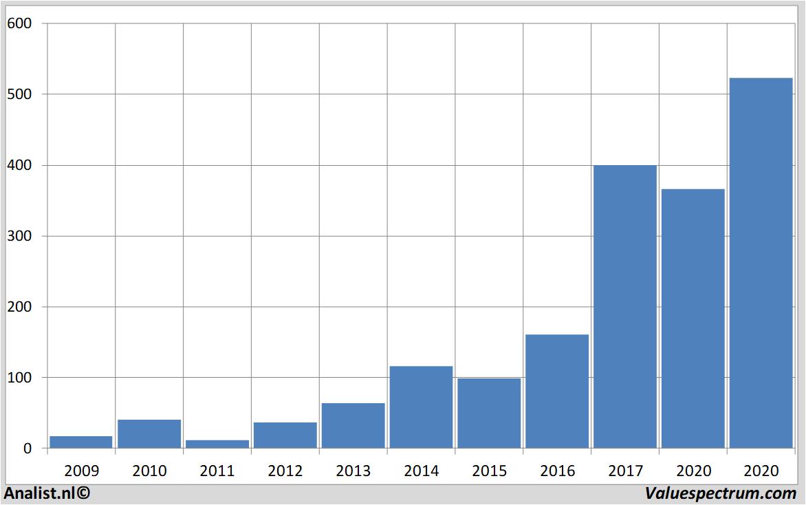 stock price netflix