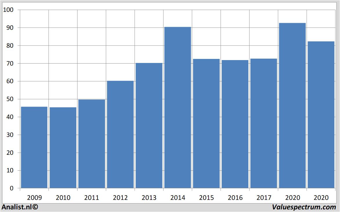 financial analysis novartis