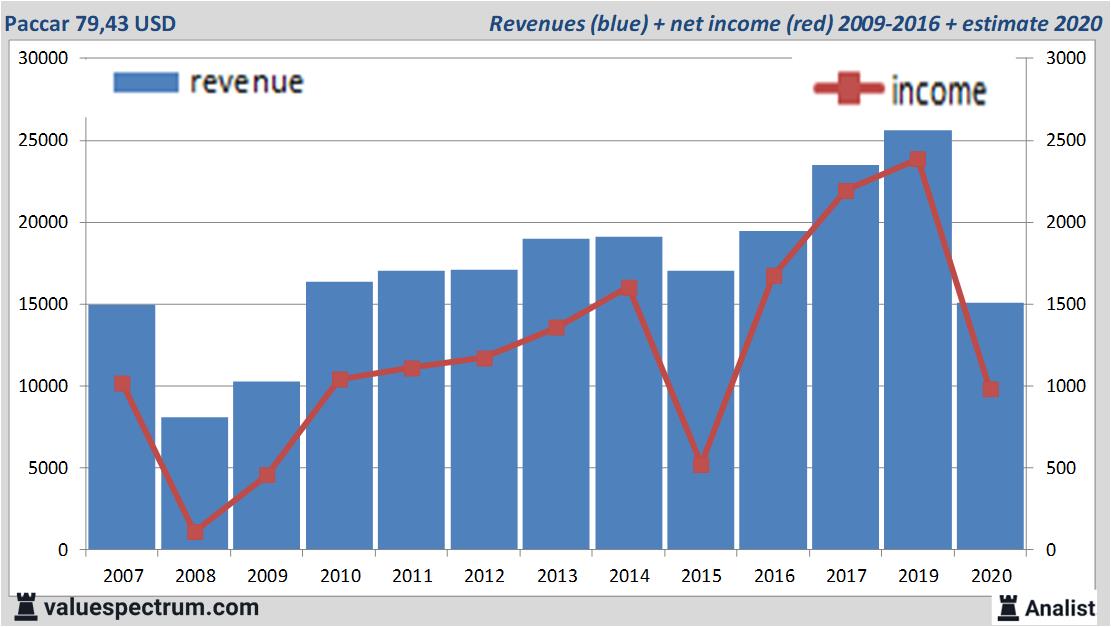 financiele analyse