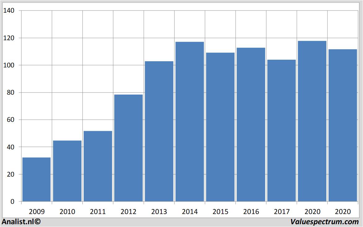 stock analysis ppgindustries