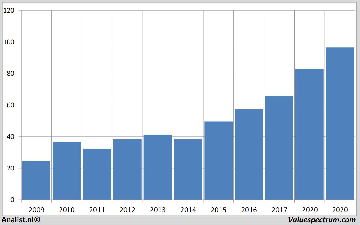 financial analysis prologis