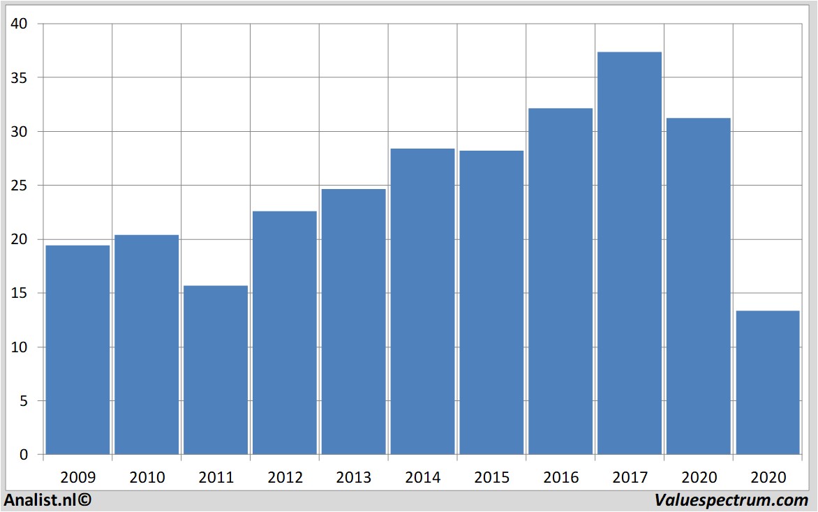 fundamental research sligro