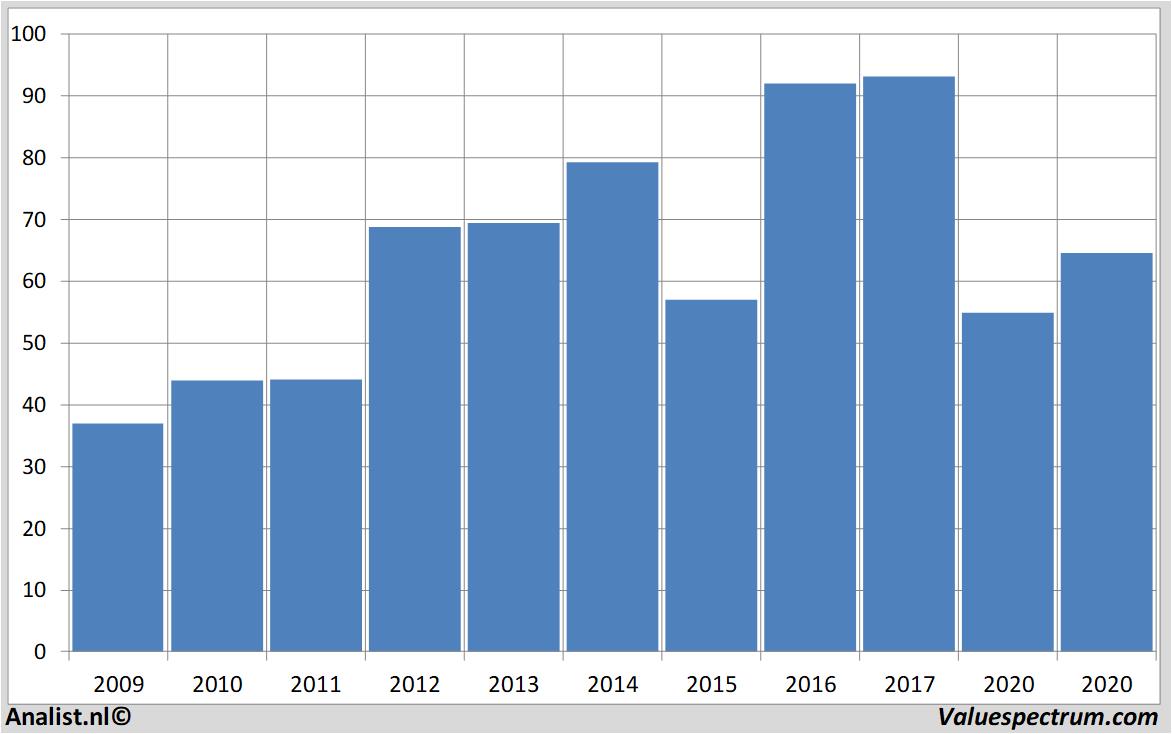 financial analysis statestreet