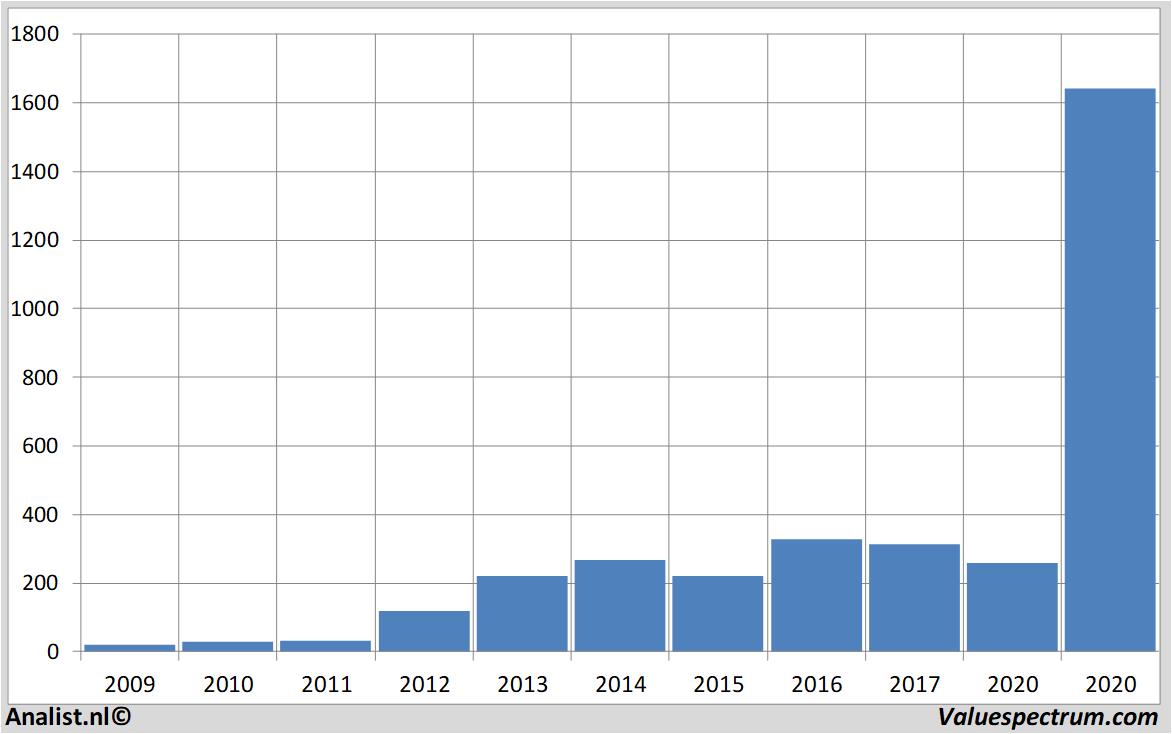 fundamental research teslamotors