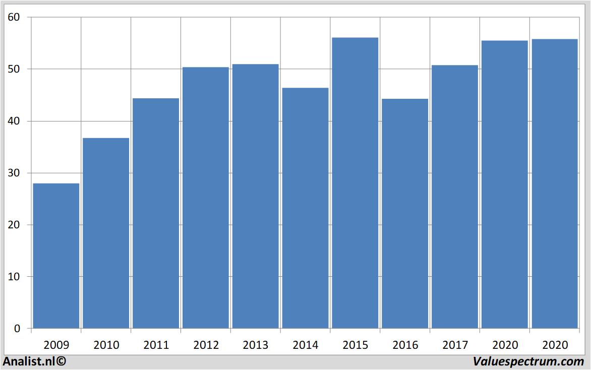 financial analysis verizoncommunications